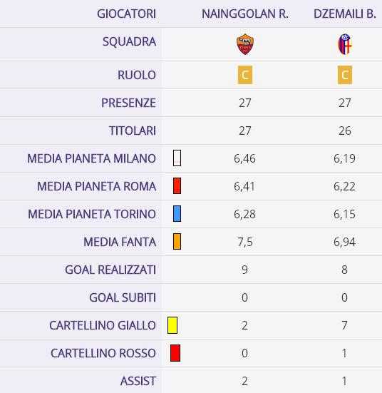 Fanta-confronti: Nainggolan vs Dzemaili. Chi vince?